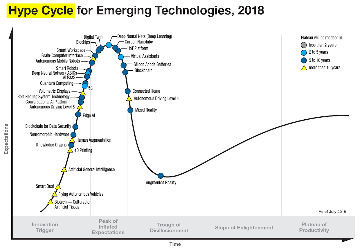 raphical representation showing parabolic line and blue dots and yellow triangles on it to show the Gartner's hype cycle for emerging technologies