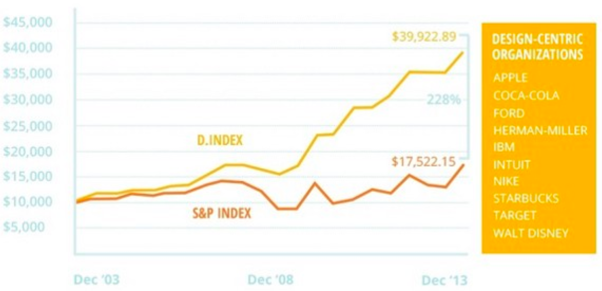 Graphical representation showing a yellow line and a red line to depict Standard and Poor’s index