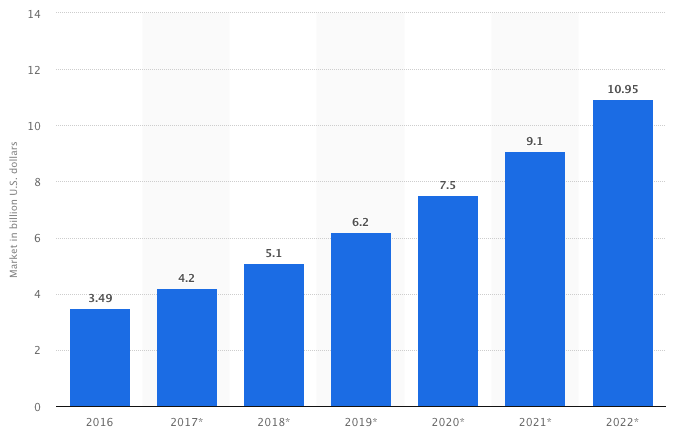 A Bar graph with blue-coloured vertical bars depicting statistics on market share of predictive analytics