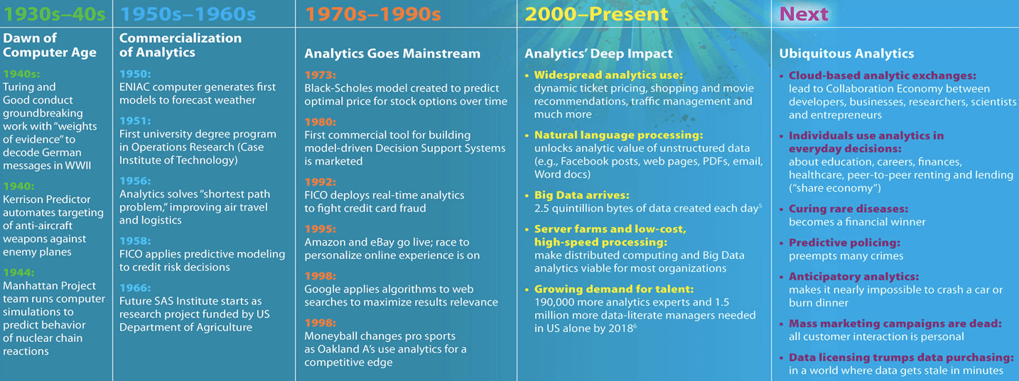 Infographic showing a table with each column showing discoveries in the area of predictive analytics.