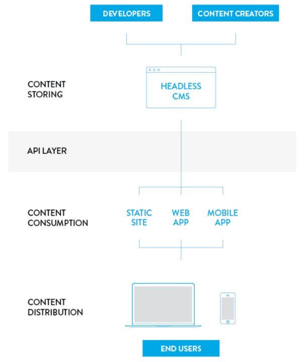Flowchart with a box, desktop icon, and smartphone icon showing the workflow of headless commerce