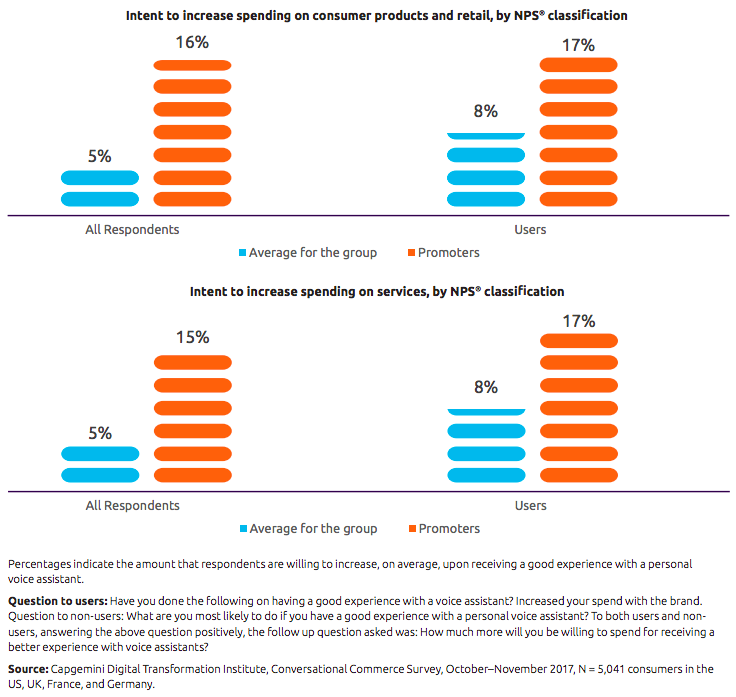 Bar graphs showing orange and blue bars to explain consumer spending
