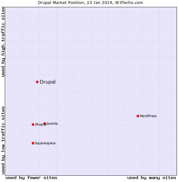 Graphical representation showing dots inside a square to show Drupal's market share