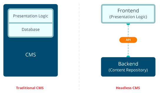 Flowchart containing rectangles to explain headless CMS and Traditional CMS