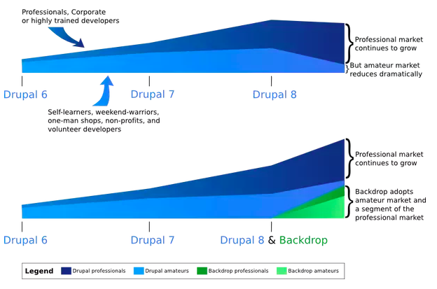 Graphical representation with blue and green coloured regions to show Drupal evolution from Drupal 6 to Drupal 8 and emergence of Backdrop after Drupal 8