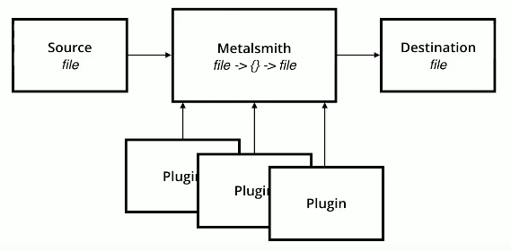 Flowchart showing boxes to explain metalsmith's working principle as a static site generator