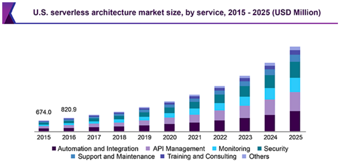 Bar graph showing blue, green, indigo, maroon coloured vertical bars to explain serverless computing market share