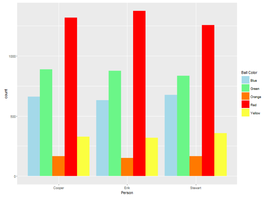 Bar graph with blue, green , orange, red and yellow bars to explain R programming
