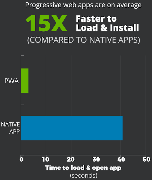 Bar graph with green and blue coloured bars to represent progressive web apps usage
