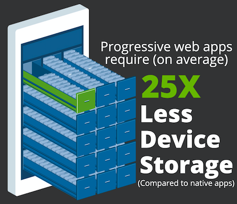 Illustration showing a mobile phone with drawers protruding out of it to explain progressive web apps