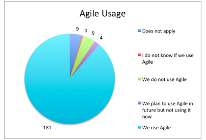 Pie chart depicting the usage of agile