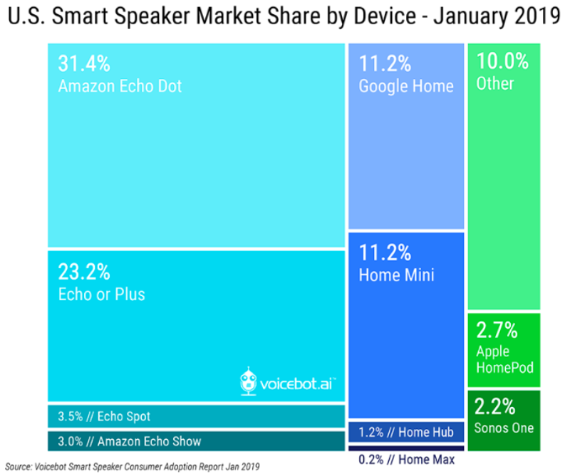 Graphical representation showing 11 different blue and green coloured squares and rectangles arranged inside a big square explaining statistics on smart speakers 