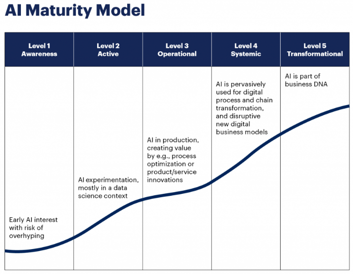 Graphical representation with a blue line superimposed over a set of columns to explain artificial intelligence (AI) maturity model