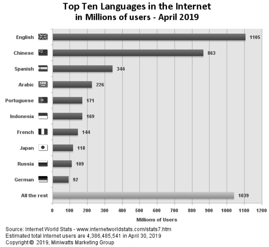 A bar graph showing percentage of online users of different languages