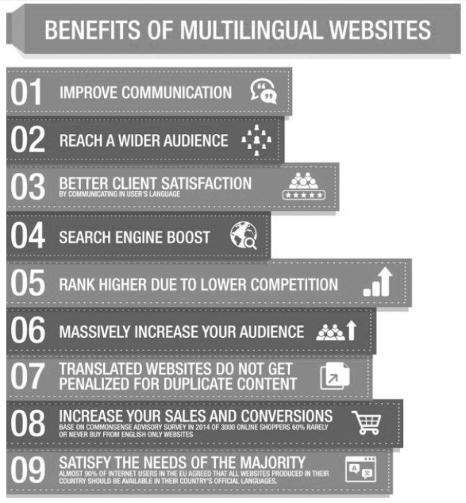 Illustration showing horizontal bars to explain benefits of multilingual website
