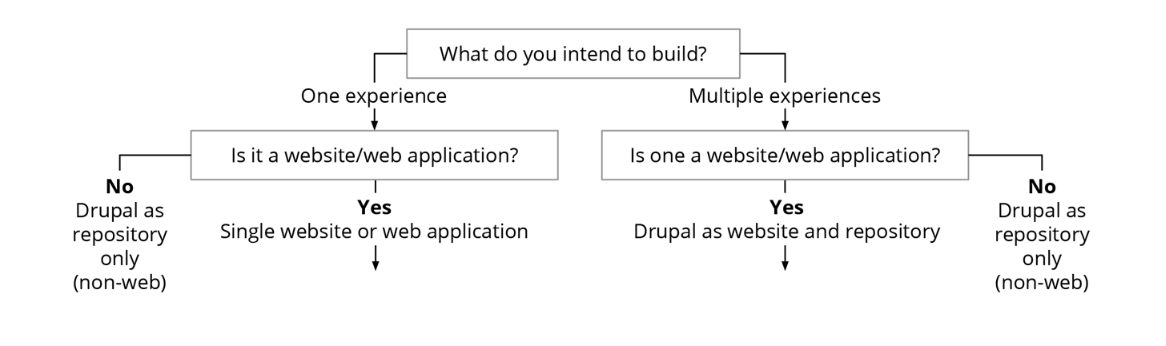 flow chart