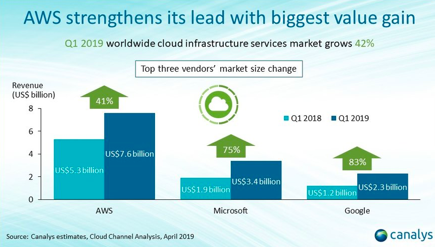 A bar graph in blue and green colours to show the statistics on Amazon Web Services (AWS) market share