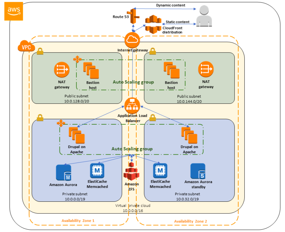 Illustration showing a big square containing smaller squares and circles in green, blue, orange and yellow colours to represent the mode of Drupal deployment on AWS