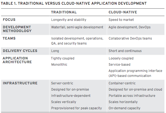 Table with comparison between traditional and cloud native 