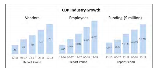 CDPs industry growth