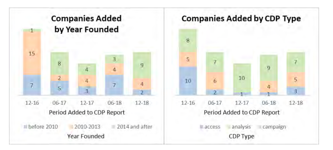 CDP companies report