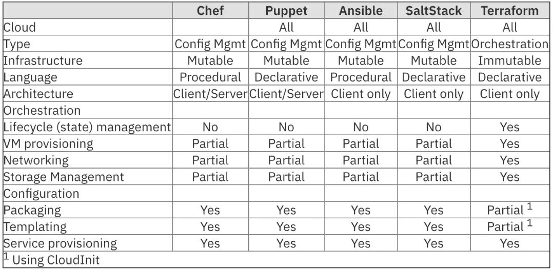 Table with rows and columns showing comparisons between Terraform, Ansible, Chef, Puppet and SaltStack