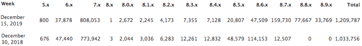 Table with rows and columns showing usage statistics of Drupal