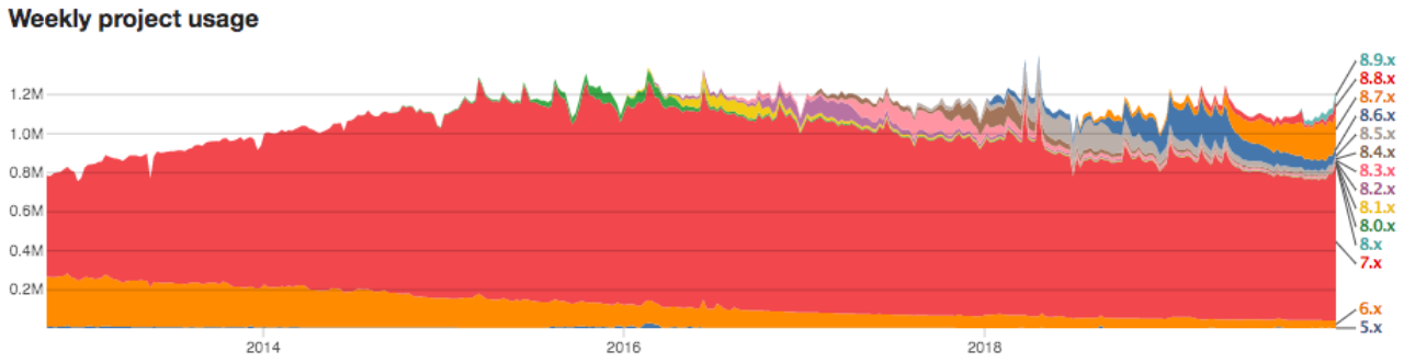 Graphical representation showing different lines forming regions to specify usage statistics of Drupal