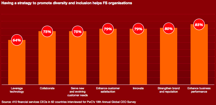 Bar graph with orange coloured vertical bars and red background