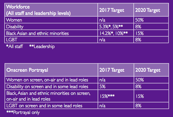 Tabular column in violet colour with text and numbers written about diversity and inclusion