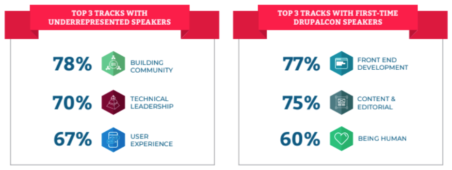 White background and red strips on top with statistics on diversity and inclusion in Drupal community written inside it