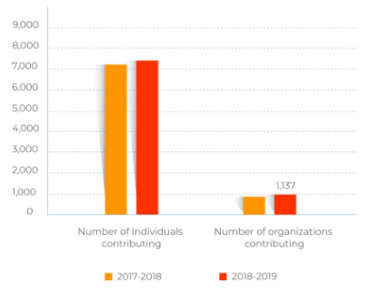 Bar graph with orange and yellow bars to representing who's contributing to Drupal