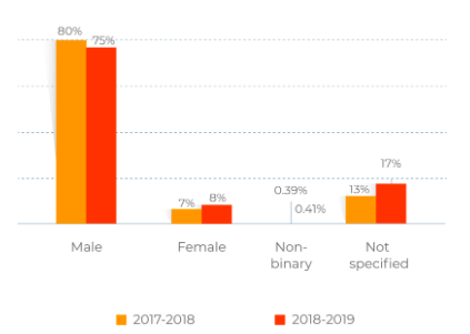 Bar graph with yellow and orange bars to show who's contributing to Drupal 