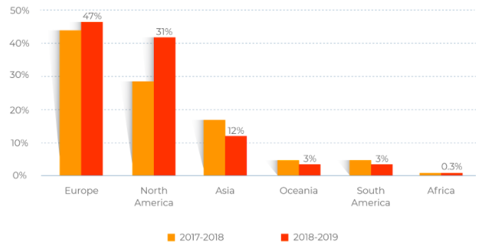 Bar graph with yellow and orange bars to show who's contributing to Drupal 