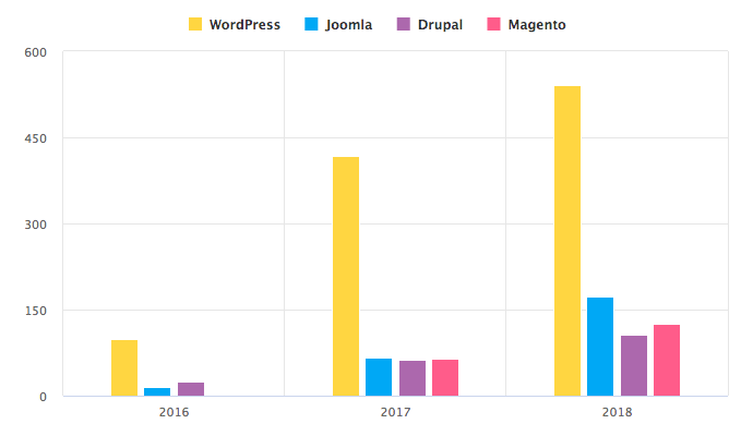 A bar graph with yellow, blue, violet and red coloured vertical graphs
