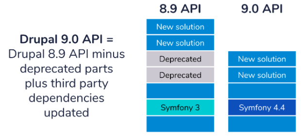 Two building made up of bluish rectangles explaining Drupal 8.9 and Drupal 9