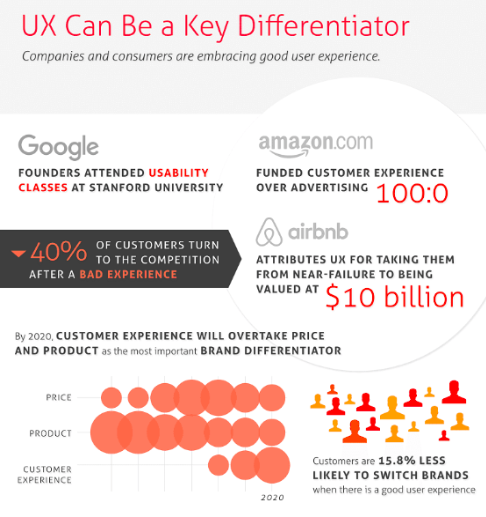 Infographic showing statistics on importance of web user experience