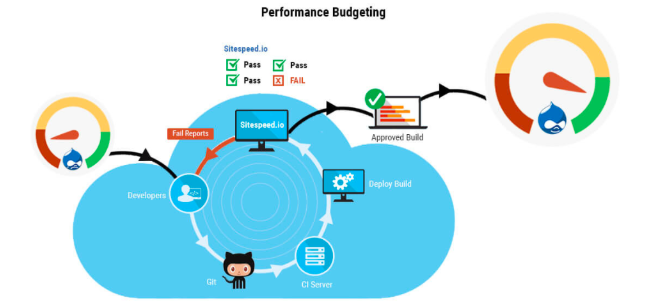Illustration showing the key processes involved in the performance budgeting methodology 