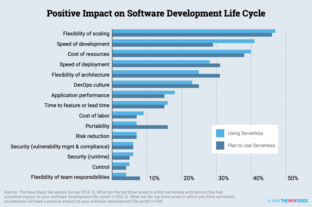 Bar graph with blue-coloured horizontal bars to explain benefits of serverless computing