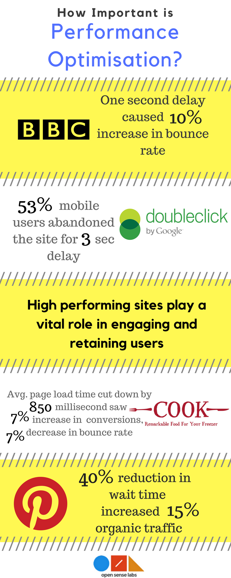 Infographic showing statistics on the importance of performance optimisation for improving user retention