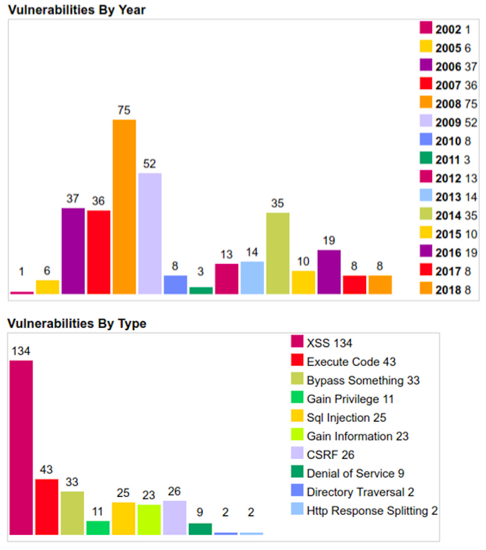 A bar graph of vulnerability by year and type