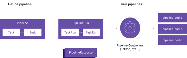 Illustration image showing the pipeline concept representing various Kubernetes custom resources in purple color in rectangle and circular form