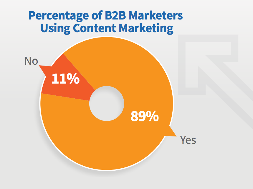 A pie chart on the percentage of B2B marketers using content marketing) (Image source: Content Marketing Institute
