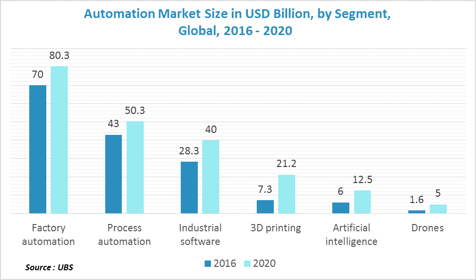 Bar graphs in dark blue and light blue colours showing automation market size in USD Billion, by segment, global, 2016-2020
