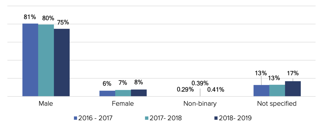 Three bar graphs consisting of vertical bars of blue and green colours showing statistics on Drupal diversity and inclusion