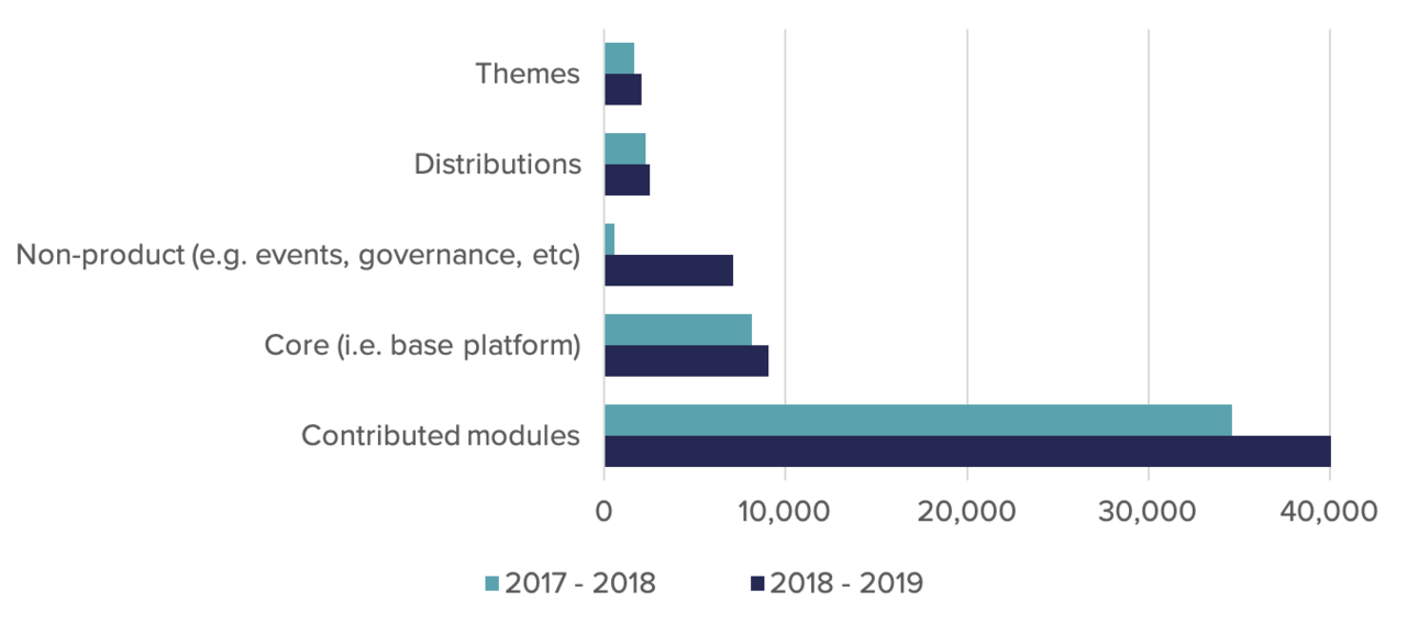 Bar graph consisting of green and blue horizontal bars to represent Drupal contribution