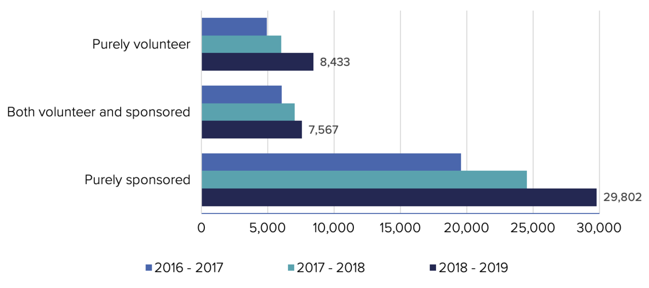 Bar graph with green and blue horizontal bars to show Drupal contribution