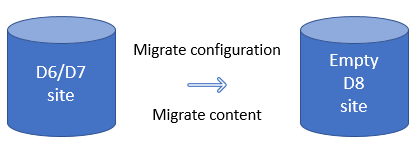 A cylindrical image having D6/D7 as the text. An arrow points towards another cylinder which says empty D8 site. The arrow has to Migrate content and configuration as its text