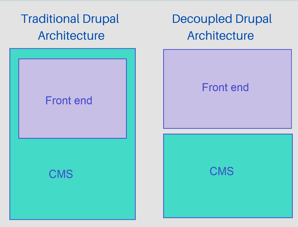 Two rectangular representations are shown to highlight the difference between traditional Drupal architecture and decoupled Drupal architecture.