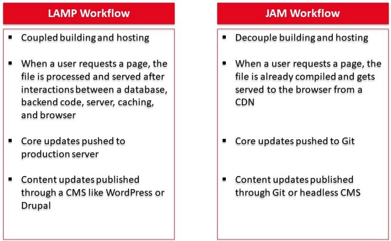 Two columns with the heading LAMP workflow and JAM workflow and bullet points below them